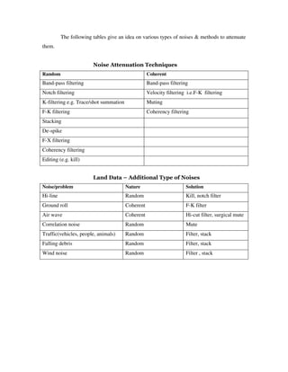 The following tables give an idea on various types of noises & methods to attenuate
them.
Noise Attenuation Techniques
Random Coherent
Band-pass filtering Band-pass filtering
Notch filtering Velocity filtering i.e.F-K filtering
K-filtering e.g. Trace/shot summation Muting
F-K filtering Coherency filtering
Stacking
De-spike
F-X filtering
Coherency filtering
Editing (e.g. kill)
Land Data – Additional Type of Noises
Noise/problem Nature Solution
Hi-line Random Kill, notch filter
Ground roll Coherent F-K filter
Air wave Coherent Hi-cut filter, surgical mute
Correlation noise Random Mute
Traffic(vehicles, people, animals) Random Filter, stack
Falling debris Random Filter, stack
Wind noise Random Filter , stack
 