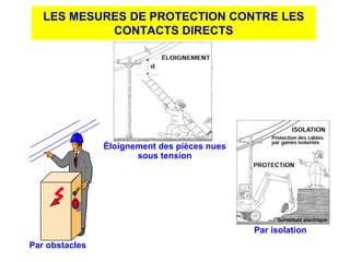 Par obstacles
LES MESURES DE PROTECTION CONTRE LES
CONTACTS DIRECTS
Par isolation
Éloignement des pièces nues
sous tension
 