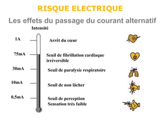 Intensité
0,5mA Seuil de perception
Sensation très faible
10mA
Seuil de non lâcher
30mA Seuil de paralysie respiratoire
75mA Seuil de fibrillation cardiaque
irréversible
1A Arrêt du cœur
Les effets du passage du courant alternatif
RISQUE ELECTRIQUE
 