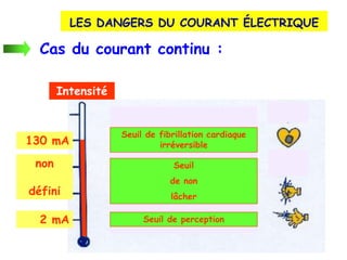 Cas du courant continu :
non
défini
130 mA
2 mA
Seuil
de non
lâcher
Seuil de fibrillation cardiaque
irréversible
Seuil de perception
Intensité
LES DANGERS DU COURANT ÉLECTRIQUE
 