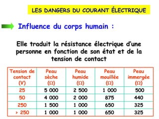 LES DANGERS DU COURANT ÉLECTRIQUE
Influence du corps humain :
Elle traduit la résistance électrique d’une
personne en fonction de son état et de la
tension de contact
Tension de
contact
(V)
Peau
sèche
(W)
Peau
humide
(W)
Peau
mouillée
(W)
Peau
immergée
(W)
25 5 000 2 500 1 000 500
50 4 000 2 000 875 440
250 1 500 1 000 650 325
> 250 1 000 1 000 650 325
 