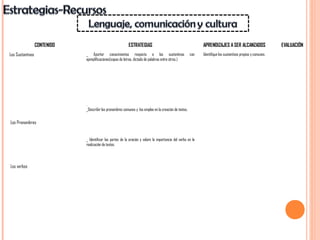 CONTENIDO ESTRATEGIAS APRENDIZAJES A SER ALCANZADOS EVALUACIÓN
Los Sustantivos
Los Pronombres
Los verbos
_ Aportar conocimientos respecto a los sustantivos con
ejemplificaciones(sopas de letras, dictado de palabras entre otros.)
.
_Describir los pronombres comunes y los emplee en la creación de textos.
_ Identificar las partes de la oración y valore la importancia del verbo en la
realización de textos.
Identifique los sustantivos propios y comunes.
 