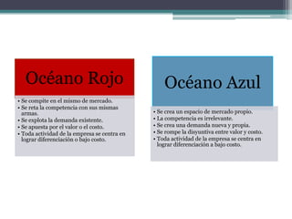 Océano Rojo                                    Océano Azul
• Se compite en el mismo de mercado.
• Se reta la competencia con sus mismas
  armas.                                      • Se crea un espacio de mercado propio.
• Se explota la demanda existente.            • La competencia es irrelevante.
• Se apuesta por el valor o el costo.         • Se crea una demanda nueva y propia.
• Toda actividad de la empresa se centra en   • Se rompe la disyuntiva entre valor y costo.
  lograr diferenciación o bajo costo.         • Toda actividad de la empresa se centra en
                                                lograr diferenciación a bajo costo.
 