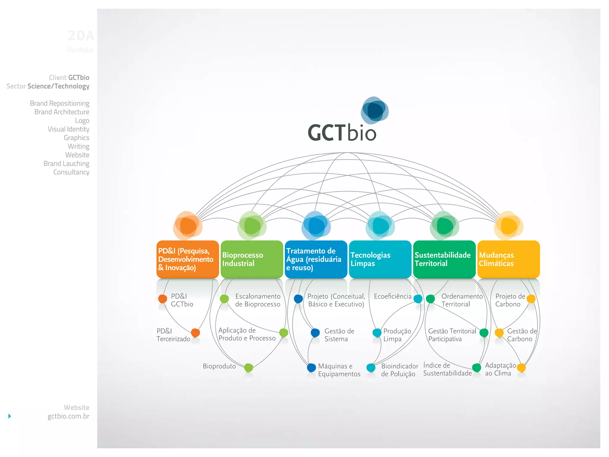 Portfolio


              Client GCTbio
Sector Science/Technology

       Brand Repositioning
        Brand Architecture
                      Logo
            Visual Identity
                 Graphics
                   Writing
                  Website
           Brand Lauching
              Consultancy




                  Website
             gctbio.com.br
 