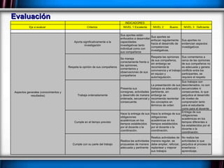 Evaluación     INDICADORES      Eje a evaluar  Criterios  NIVEL 1 Excelente NIVEL 2  Bueno  NIVEL 3  Deficiente           Aspectos generales (conocimientos y resultados) Aporta significativamente a la investigación Sus aportes están enfocados a desarrollar capacidades investigativas tanto individual como con sus compañeros  Sus aportes se enfocan regularmente hacia el desarrollo de competencias investigativas. Sus aportes no evidencian aspectos investigativos  Respeta la opinión de sus compañeros Se maneja correctamente frente a las opiniones, comentarios y observaciones de sus compañeros Respeta las opiniones de sus compañeros, sin embargo se recomienda la convivencia y el trabajo en equipo y autorregulación. Sus comentarios a cerca de las opiniones de sus compañeros no es adecuada y genera conflicto entre los participantes, se requiere el respeto Trabaja ordenadamente Presenta sus consignas, actividades y desarrollo de manera ordenada, secuencial y consecuente. La presentación de sus trabajos es adecuado y pertinente, sin embargo se recomienda reorientar los conceptos en términos de orden Sus trabajos son desordenados, no son secuenciales ni consecuentes, lo que perjudica el desarrollo de niveles de comprensión tanto para el estudiante como para el docente Cumple en el tiempo previsto Hace la entrega de sus obligaciones académicas en los tiempos establecidos por el docente o la coordinación. Hace la entrega de sus obligaciones académicas en los tiempos establecidos por el docente o la coordinación. Entrega de sus obligaciones académicas en los tiempos diferentes a los establecidos por el docente o la coordinación. Cumple con su parte del trabajo Realiza las actividades propuestas de manera adecuada y pertinente Realiza actividades de manera regular, se debe ampliar, reforzar, replantear y mejorar sus trabajos No realiza las actividades lo que perjudica el proceso de enseñanza  - aprendizaje. 