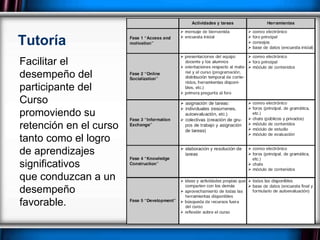 Tutoría  Facilitar el desempeño del participante del Curso promoviendo su retención en el curso tanto como el logro de aprendizajes significativos que conduzcan a un desempeño favorable. 