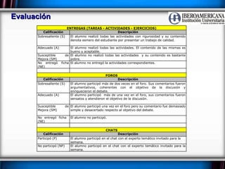 Evaluación ENTREGAS (TAREAS - ACTIVIDADES - EJERCICIOS) Calificación Descripción Sobresaliente (S) El alumno realizó todas las actividades con rigurosidad y su contenido denota esmero del estudiante por presentar un trabajo de calidad. Adecuado (A) El alumno realizó todas las actividades. El contenido de las mismas es bueno y aceptable. Susceptible de Mejora (SM) El alumno no realizó todas las actividades  y su contenido es bastante pobre. No entregó ficha (NE) El alumno no entregó la actividades correspondientes.     FOROS Calificación Descripción Sobresaliente (S) El alumno participó más de dos veces en el foro. Sus comentarios fueron argumentativos, coherentes con el objetivo de la discusión y enriquecieron el debate. Adecuado (A) El alumno participó  más de una vez en el foro, sus comentarios fueron sensatos y atendieron el objetivo de la discusión. Susceptible de Mejora (SM) El alumno participó una vez en el foro pero su comentario fue demasiado simple y desacertado respecto al objetivo del debate.  No entregó ficha  (NE) El alumno no participó.     CHATS Calificación Descripción Participó (P) El alumno participó en el chat con el experto temático invitado para la semana. No participó (NP) El alumno participó en el chat con el experto temático invitado para la semana. 