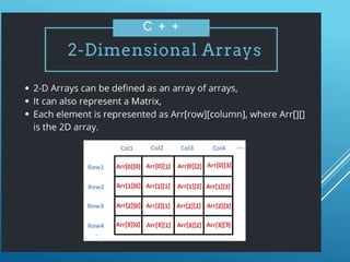 Lesson in beginner programming 2D ARRAY in C++.pptx