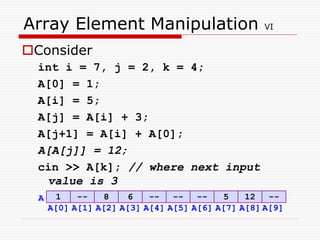 Array Element Manipulation VI
Consider
int i = 7, j = 2, k = 4;
A[0] = 1;
A[i] = 5;
A[j] = A[i] + 3;
A[j+1] = A[i] + A[0];
A[A[j]] = 12;
cin >> A[k]; // where next input
value is 3
-- 8 6
1
A
A[4] A[5] A[6]
A[3]
A[0] A[2] A[8] A[9]
A[7]
A[1]
-- -- 5
-- 12 --
 