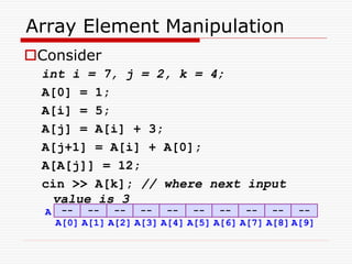 Array Element Manipulation
Consider
int i = 7, j = 2, k = 4;
A[0] = 1;
A[i] = 5;
A[j] = A[i] + 3;
A[j+1] = A[i] + A[0];
A[A[j]] = 12;
cin >> A[k]; // where next input
value is 3
-- -- --
--
A
A[4] A[5] A[6]
A[3]
A[0] A[2] A[8] A[9]
A[7]
A[1]
-- -- --
-- -- --
 
