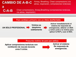 CAMBIO DE A-B-C
a
C-A-B
UN SOLO PROFESIONAL
Víctima se
desploma
súbitamente
Activar inmediatamente el
sistema de respuesta de
emergencias, obtener un DEA
y volver junto a la víctima para
aplicar la RCP y usar el DEA.
Paro cardíaco primario con un ritmo desfibrilable
Presunta víctima de paro por asfixia
Aplicar compresiones torácicas con
ventilación de rescate durante
unos 5 ciclos
Activar el sistema
De respuesta de
emergencias.
Airway, Breathing, Chest compressions (vía
aérea, respiración, compresiones torácicas)
Chest compressions, Airway,Breathing (compresiones torácicas,
vía aérea, respiración)
 