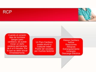 Cuando el corazón
deja de bombear
sangre (paro
cardiaco), se puede
iniciar un daño
cerebral permanente
de 4 a 6 minutos. Por
lo que se debe actuar
inmediatamente.
Un Paro Cardiaco
puede ocurrir a
cualquier edad.
Puede ser causado
por muchos factores
Ataque Cardiaco
Asfixia
Reacciones
Alérgicas
Estrangulamiento
Inmersión
Descarga Eléctrica
RCP
 