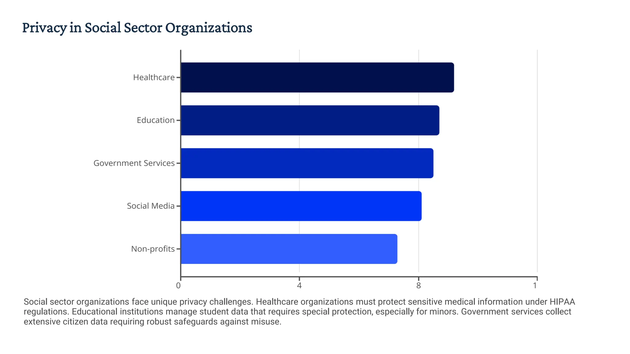 Privacy in Social Sector Organizations
Social sector organizations face unique privacy challenges. Healthcare organizations must protect sensitive medical information under HIPAA
regulations. Educational institutions manage student data that requires special protection, especially for minors. Government services collect
extensive citizen data requiring robust safeguards against misuse.
 
