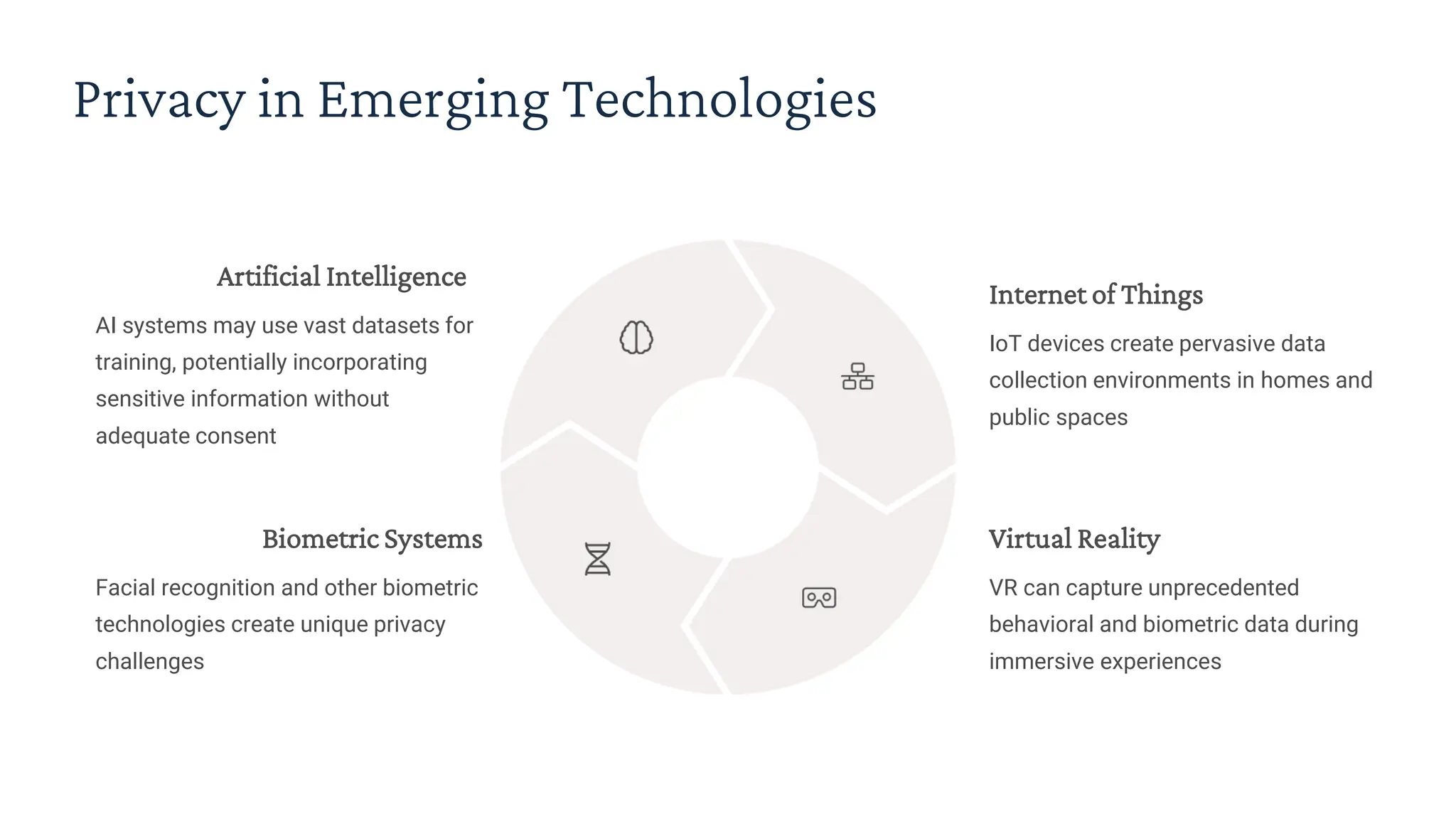 Privacy in Emerging Technologies
Artificial Intelligence
AI systems may use vast datasets for
training, potentially incorporating
sensitive information without
adequate consent
Internet of Things
IoT devices create pervasive data
collection environments in homes and
public spaces
Virtual Reality
VR can capture unprecedented
behavioral and biometric data during
immersive experiences
Biometric Systems
Facial recognition and other biometric
technologies create unique privacy
challenges
 