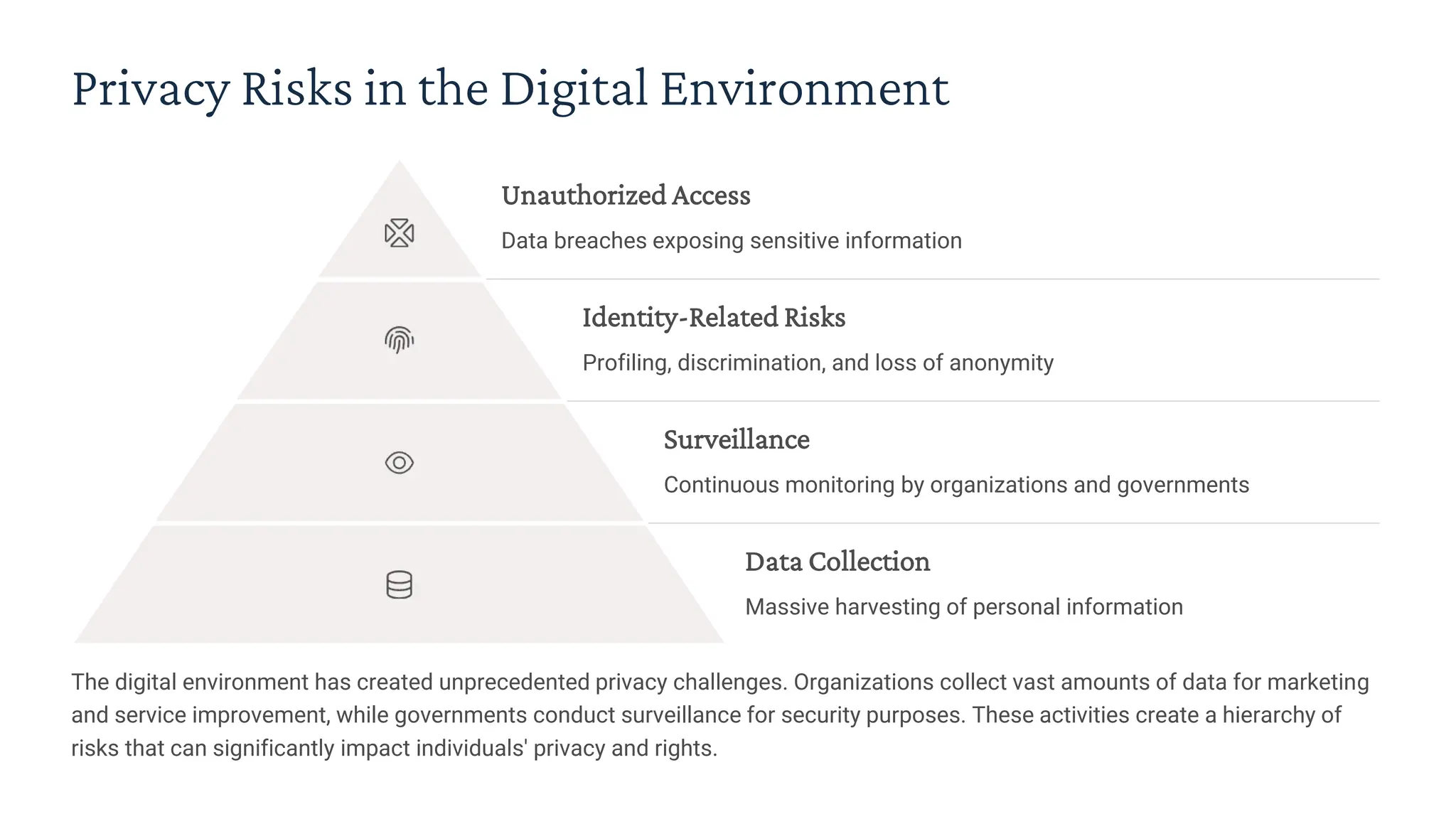Privacy Risks in the Digital Environment
Unauthorized Access
Data breaches exposing sensitive information
Identity-Related Risks
Profiling, discrimination, and loss of anonymity
Surveillance
Continuous monitoring by organizations and governments
Data Collection
Massive harvesting of personal information
The digital environment has created unprecedented privacy challenges. Organizations collect vast amounts of data for marketing
and service improvement, while governments conduct surveillance for security purposes. These activities create a hierarchy of
risks that can significantly impact individuals' privacy and rights.
 
