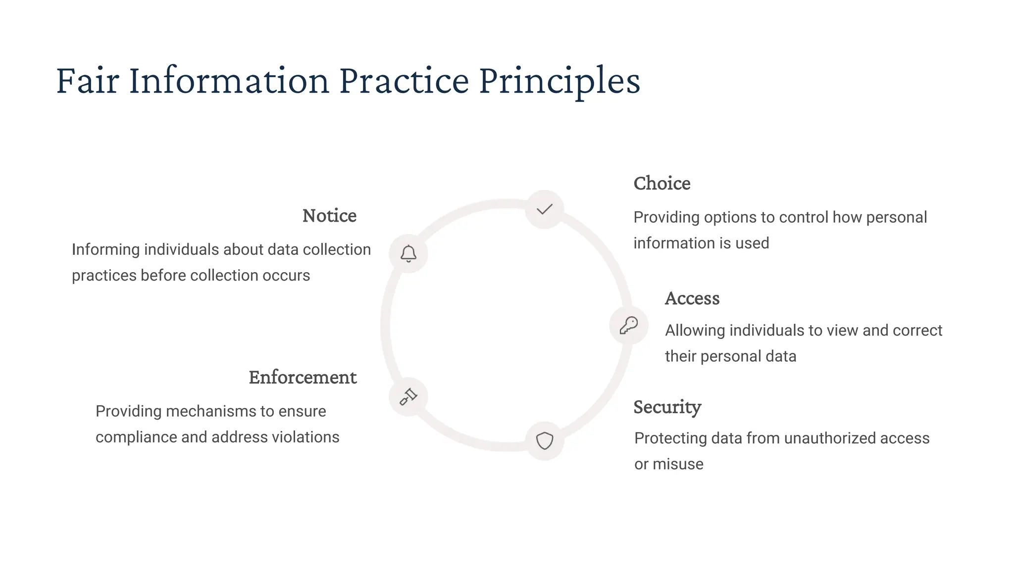 Fair Information Practice Principles
Notice
Informing individuals about data collection
practices before collection occurs
Choice
Providing options to control how personal
information is used
Access
Allowing individuals to view and correct
their personal data
Security
Protecting data from unauthorized access
or misuse
Enforcement
Providing mechanisms to ensure
compliance and address violations
 
