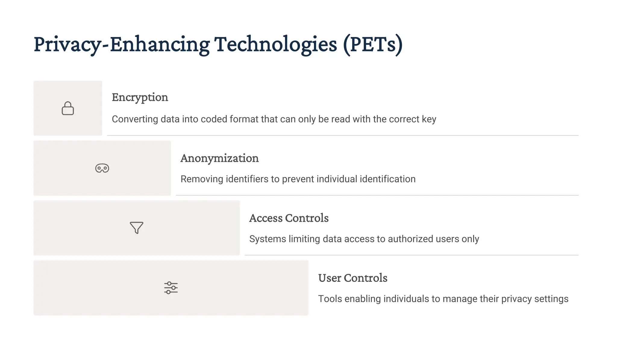 Privacy-Enhancing Technologies (PETs)
Encryption
Converting data into coded format that can only be read with the correct key
Anonymization
Removing identifiers to prevent individual identification
Access Controls
Systems limiting data access to authorized users only
User Controls
Tools enabling individuals to manage their privacy settings
 