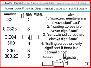 1. Units 2. Prefixes 3. Dens./temp. 4. Sci. not. 5. Conversions 6. sig. fig.’s 7. % errorData: 1.Units2. Prefixes 3. temp. 4. Sci. not. 5. Conversions 6. sig. fig.’s 7. % errorConvert 65 miles/hour to meters per second(1609 meters = 1 mile; 3600 seconds = 1 hour1. Start withWhat you aregiven3. Multiply usingConversion factorsTo get there2. Write the units you need toGet to1609 meters1 hour65 milesxxmeterssecond= 29.05hour1 mile3600 secondsCancel your units to prove you did it correctly.Slightly Harder Conversions8