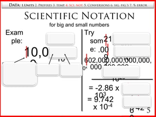 Data: 1.Units2. Prefixes 3. temp. 4. Sci. not. 5. Conversions 6. sig. fig.’s 7. % errorUnit 2: DataBillion (109)Giga (G)2. PrefixesMega (M)Million (106)List the common unit prefixes and their abbreviationskilo (k)Thousand (103)learn more1Hundredth 10-2centi (c)milli (m)Thousandth (10-3)micro (m)Millionth (10-6)3nano (n)Billionth (10-9)