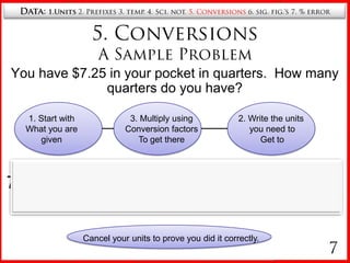 Data: 1.Units2. Prefixes 3. temp. 4. Sci. not. 5. Conversions 6. sig. fig.’s 7. % errorScientific Notationfor big and small numbersExample:Try some:= 2.12 x 102212.009710,000= 9.7x 10-3= 1 x 104602,000,000,000,000,000,000,000Draw a line to make it between 1 and 10; count to decimal point.Always 10xAlways 1-10= 6.02x 1023-2860= -2.86 x 103= 9.742 x 10-4.00097425