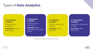 Types of Data Analytics
1. Descriptive
Analytics
Explains what
happened
Example: Monthly
sales report
2. Diagnostic
Analytics
Explains why it
happened
Example: Sales
dropped due to high
prices
3. Predictive
Analytics
Predicts what may
happen
Example: Sales
forecast
4. Prescriptive
Analytics
Suggests what action
to take
Example: Offer
discounts
 