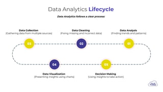 Data Analytics Lifecycle
Data Analysis
(Finding trends and patterns)
Data Cleaning
(Fixing missing and incorrect data)
Data Collection
(Gathering data from multiple sources)
Data Visualization
(Presenting insights using charts)
Decision Making
(Using insights to take action)
02
03 01
05
04
Data Analytics follows a clear process:
 