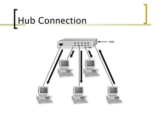 Hub Connection
 