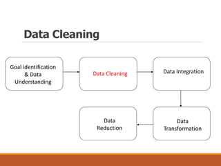 Data Cleaning
Goal identification
& Data
Understanding
Data Cleaning Data Integration
Data
Transformation
Data
Reduction
 