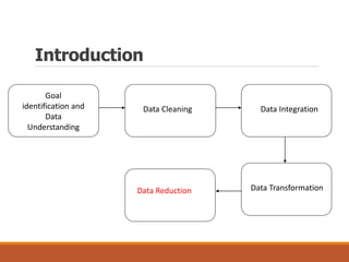 Introduction
Goal
identification and
Data
Understanding
Data Cleaning Data Integration
Data TransformationData Reduction
 