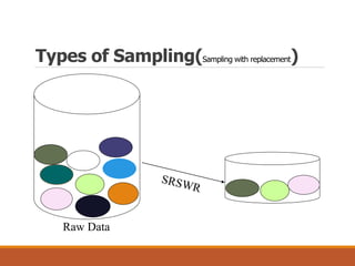 Types of Sampling(Sampling with replacement)
Raw Data
 