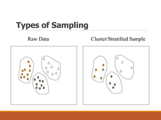 Types of Sampling
Raw Data Cluster/Stratified Sample
 