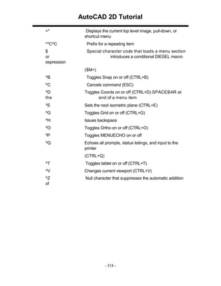 AutoCAD 2D Tutorial
=*

Displays the current top level image, pull-down, or
shortcut menu

*^C^C

Prefix for a repeating item

$
or
expression

Special character code that loads a menu section
introduces a conditional DIESEL macro
($M=)

^B

Toggles Snap on or off (CTRL+B)

^C

Cancels command (ESC)

^D
the

Toggles Coords on or off (CTRL+D) SPACEBAR at
end of a menu item

^E

Sets the next isometric plane (CTRL+E)

^G

Toggles Grid on or off (CTRL+G)

^H

Issues backspace

^O

Toggles Ortho on or off (CTRL+O)

^P

Toggles MENUECHO on or off

^Q

Echoes all prompts, status listings, and input to the
printer
(CTRL+Q)

^T

Toggles tablet on or off (CTRL+T)

^V

Changes current viewport (CTRL+V)

^Z
of

Null character that suppresses the automatic addition

- 318 -

 