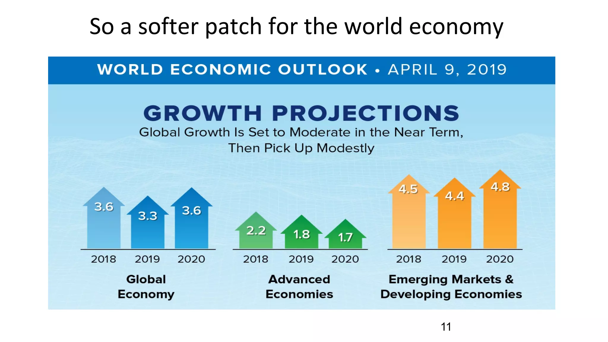 So a softer patch for the world economy
11
 