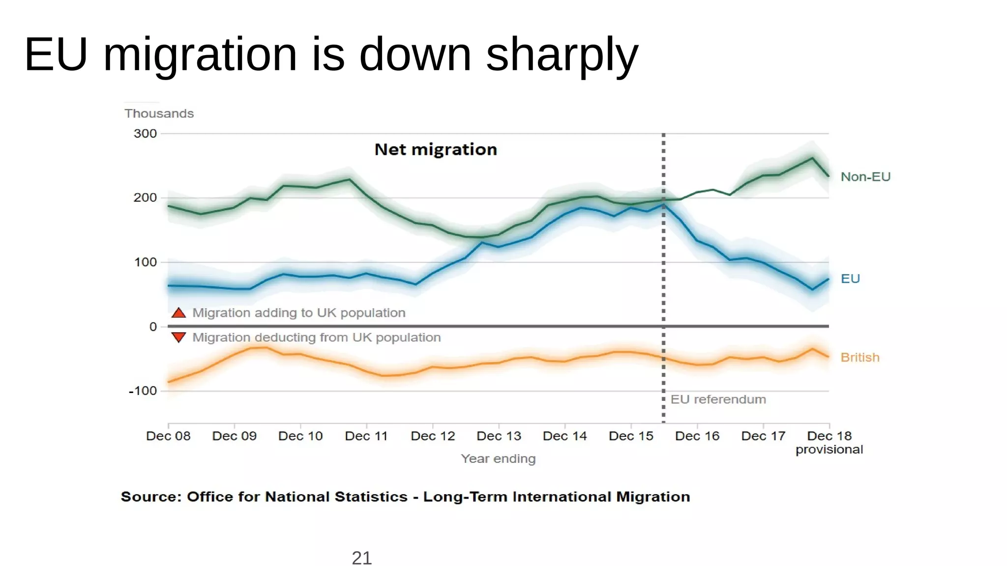 EU migration is down sharply
21
 