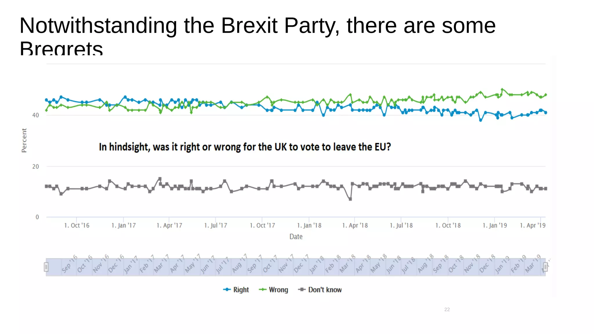 Notwithstanding the Brexit Party, there are some
Bregrets
22
 
