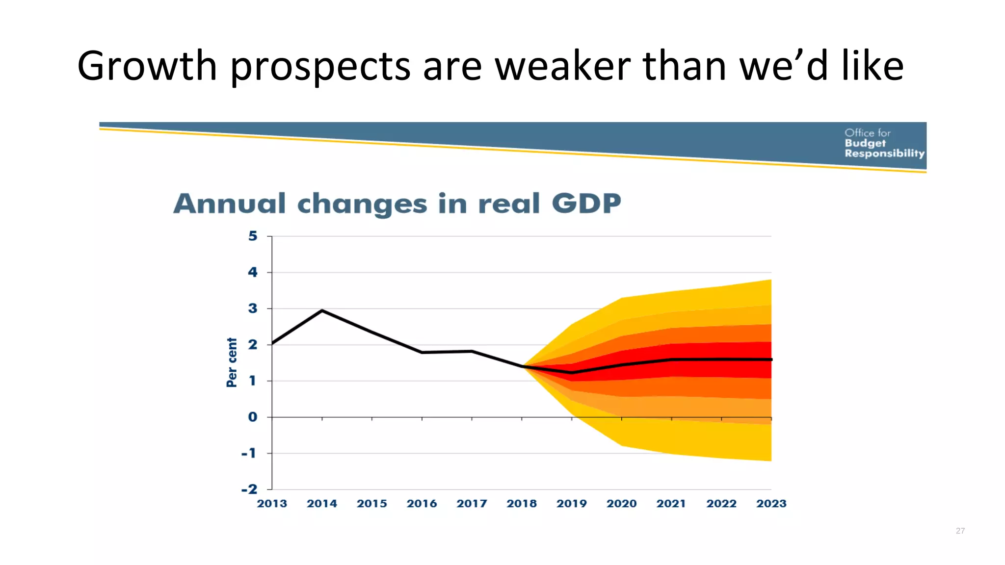 Growth prospects are weaker than we’d like
27
 