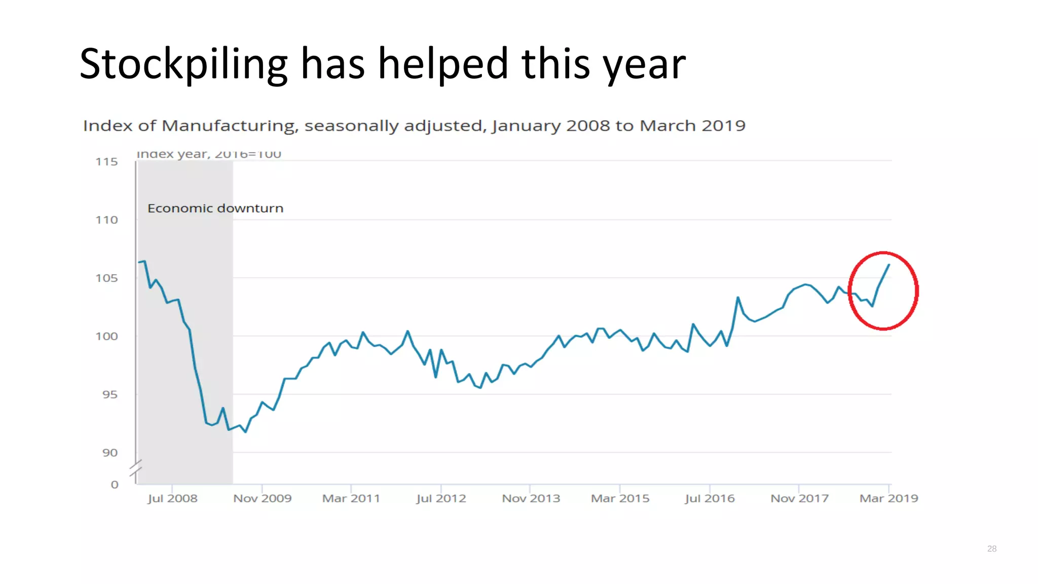Stockpiling has helped this year
28
 