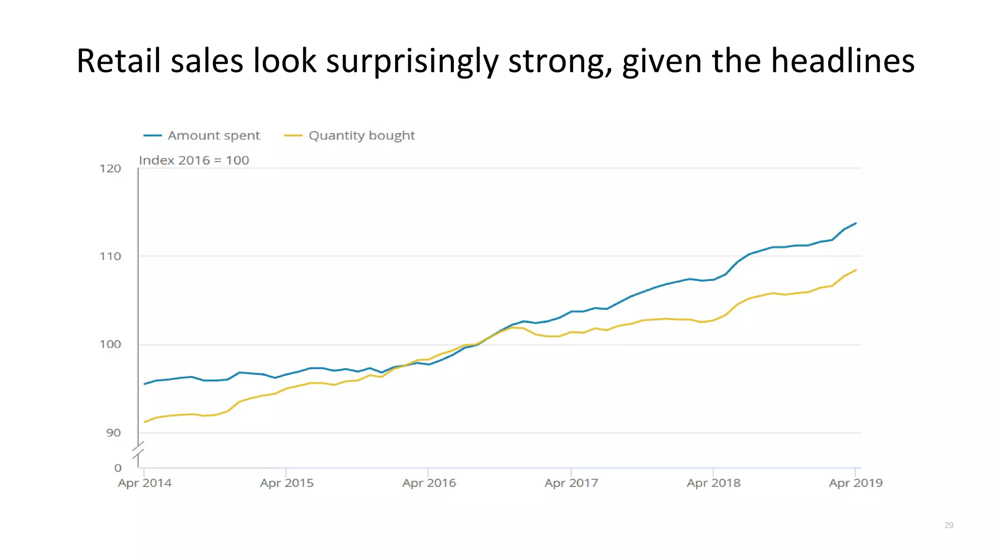 Retail sales look surprisingly strong, given the headlines
29
 