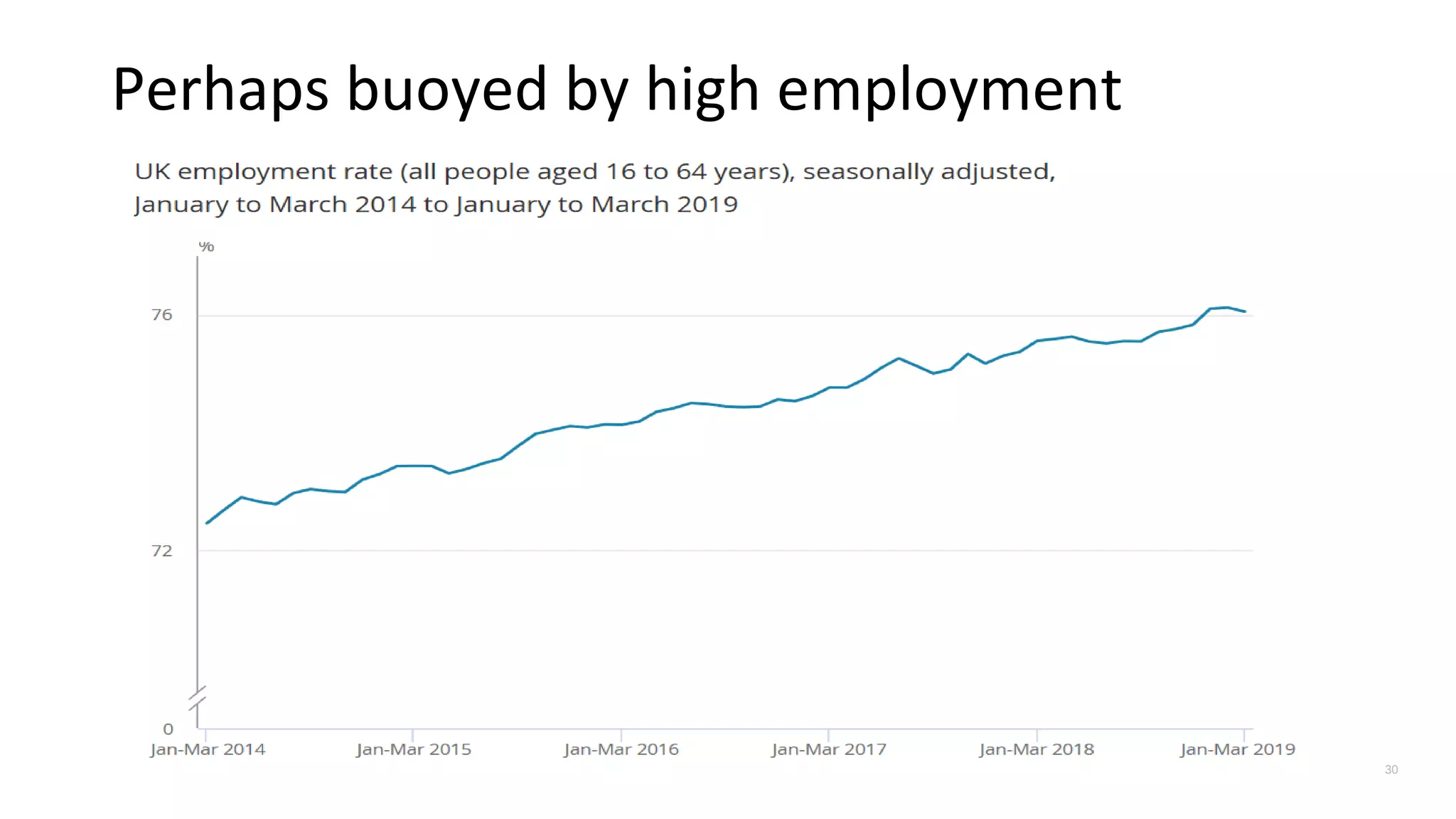 Perhaps buoyed by high employment
30
 