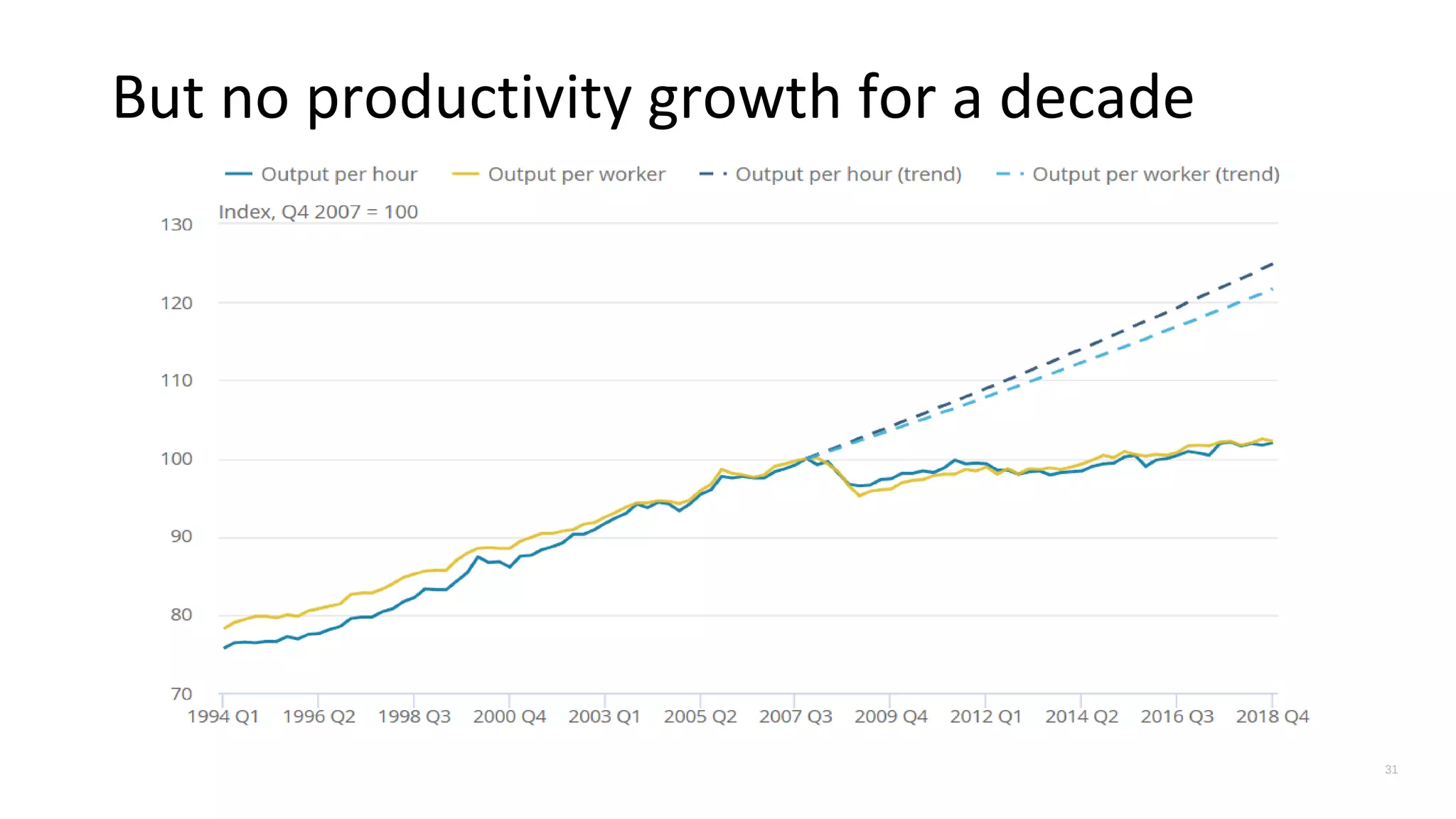 But no productivity growth for a decade
31
 