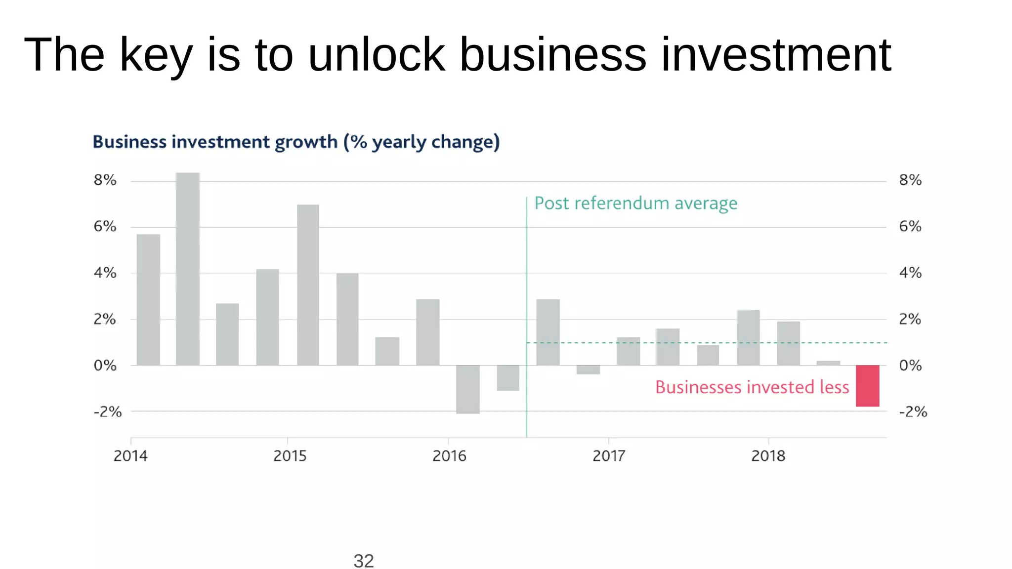 The key is to unlock business investment
32
 