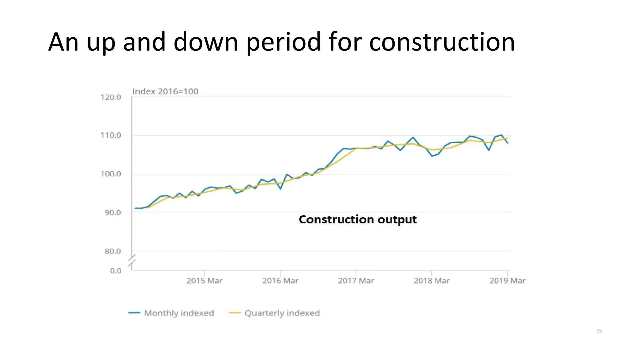 An up and down period for construction
35
 