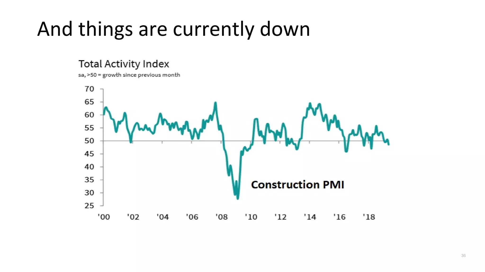 And things are currently down
36
 