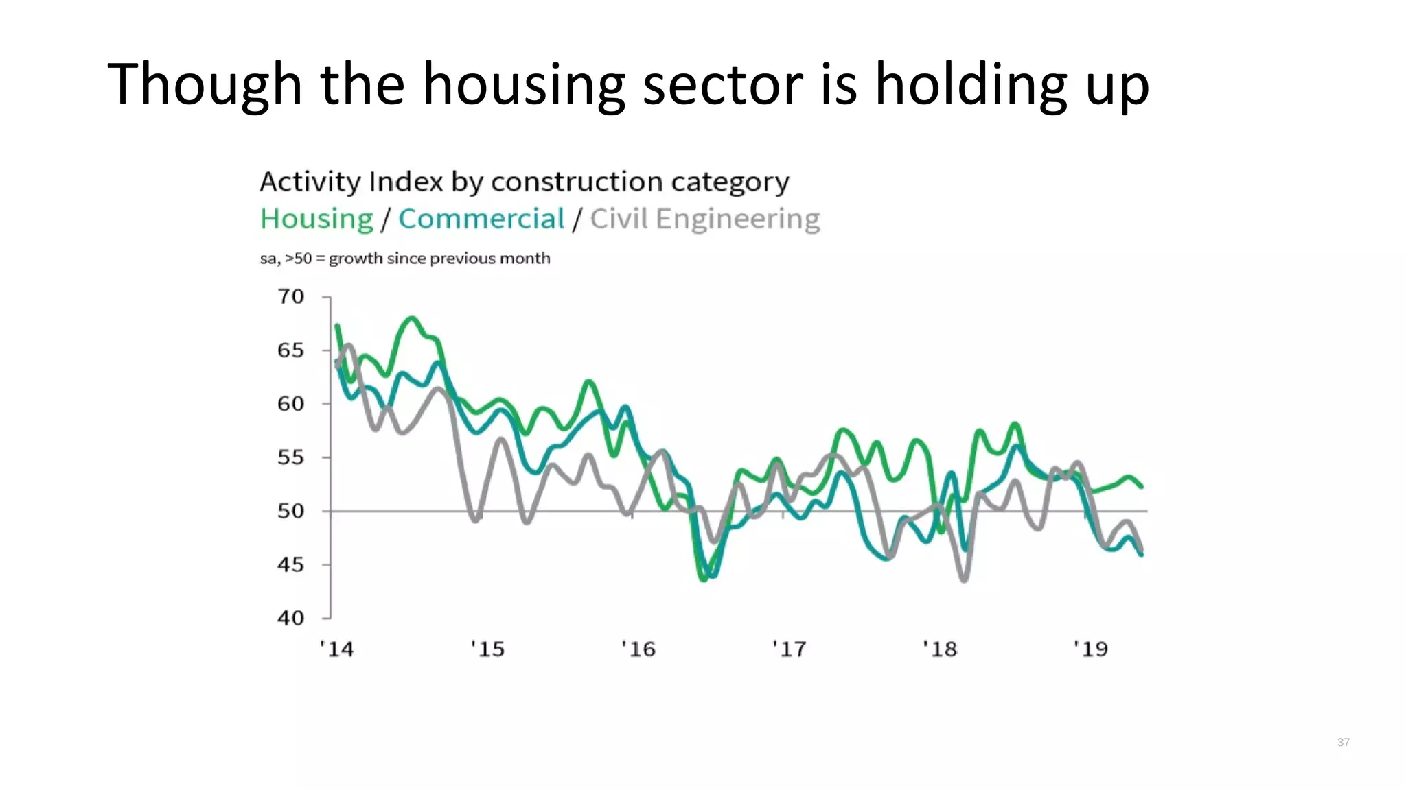 Though the housing sector is holding up
37
 