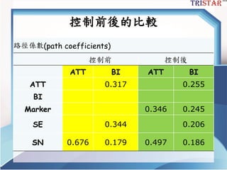 控制前後的比較
路徑係數(path coefficients)
控制前 控制後
ATT BI ATT BI
ATT 0.317 0.255
BI
Marker 0.346 0.245
SE 0.344 0.206
SN 0.676 0.179 0.497 0.186
 