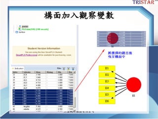 三星統計服務有限公司
構面加入觀察變數
 