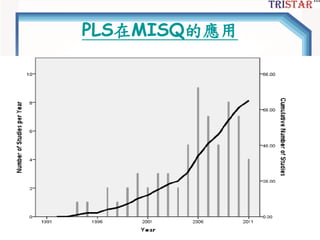 PLS在MISQ的應用
三星統計服務有限公司
 