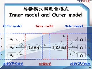 37
x1
x2
x3
F1滿意度 F2忠誠度
y1
y2
y3
e１ e4Lx1
b
D
e5
e6
e２
e３
結構模型測量(CFA)模型
Lx2
Lx3
Ly1
Ly2
Ly3
測量(CFA)模型
結構模式與測量模式
Inner model and Outer model
Outer model Inner model Outer model
 