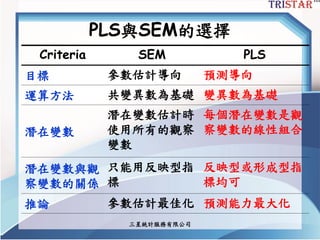 三星統計服務有限公司
PLS與SEM的選擇
Criteria SEM PLS
目標 參數估計導向 預測導向
運算方法 共變異數為基礎 變異數為基礎
潛在變數
潛在變數估計時
使用所有的觀察
變數
每個潛在變數是觀
察變數的線性組合
潛在變數與觀
察變數的關係
只能用反映型指
標
反映型或形成型指
標均可
推論 參數估計最佳化 預測能力最大化
 