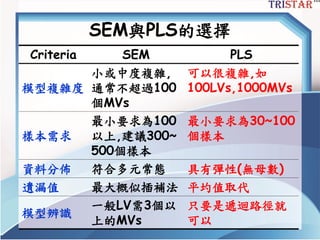SEM與PLS的選擇
Criteria SEM PLS
模型複雜度
小或中度複雜,
通常不超過100
個MVs
可以很複雜,如
100LVs,1000MVs
樣本需求
最小要求為100
以上,建議300~
500個樣本
最小要求為30~100
個樣本
資料分佈 符合多元常態 具有彈性(無母數)
遺漏值 最大概似插補法 平圴值取代
模型辨識
一般LV需3個以
上的MVs
只要是遞迴路徑就
可以
 